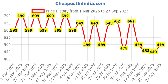 myntra.com Nayo Printed Tunic nayo Price History Graph from 1 Mar 2025 to 23 Sep 2025