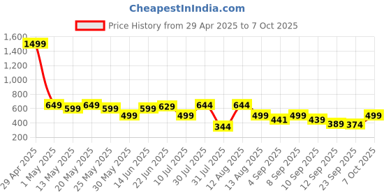 myntra.com Nayo Printed Tunic nayo Price History Graph from 29 Apr 2025 to 7 Oct 2025