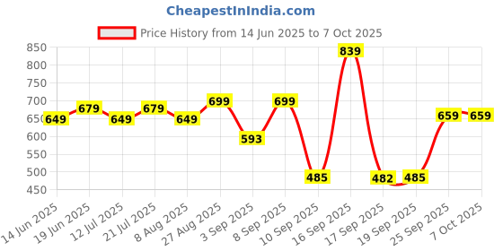 myntra.com Nayo Printed Tunic nayo Price History Graph from 14 Jun 2025 to 7 Oct 2025