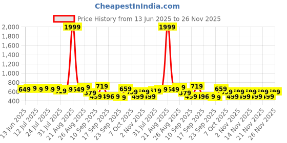 myntra.com Nayo Printed Tunic nayo Price History Graph from 13 Jun 2025 to 25 Nov 2025