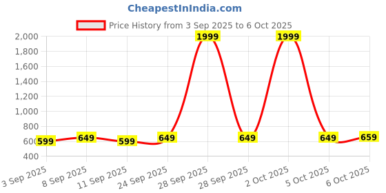 myntra.com Nayo Printed Tunic nayo Price History Graph from 3 Sep 2025 to 6 Oct 2025