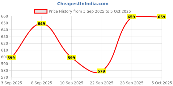 myntra.com Nayo Printed Tunic nayo Price History Graph from 3 Sep 2025 to 5 Oct 2025