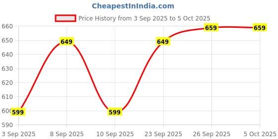 myntra.com Nayo Printed Tunic nayo Price History Graph from 3 Sep 2025 to 4 Oct 2025
