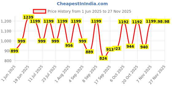 myntra.com Nayo Printed V Neck Cotton Tunic With Palazzo Co-Ords nayo Price History Graph from 1 Jun 2025 to 24 Nov 2025