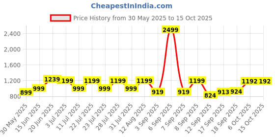 myntra.com Nayo Printed V Neck Pure Cotton Tunic With Palazzo Co-Ords nayo Price History Graph from 30 May 2025 to 14 Oct 2025