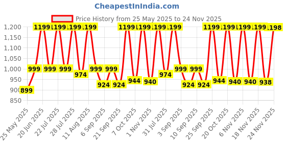 myntra.com Nayo Printed V-Neck Pure Cotton Tunic With Trousers nayo Price History Graph from 25 May 2025 to 24 Nov 2025