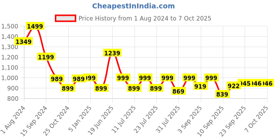 myntra.com Nayo Pure Cotton Kurta With Trousers & With Dupatta nayo Price History Graph from 1 Aug 2024 to 6 Oct 2025