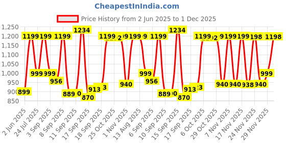 myntra.com Nayo Pure Cotton Printed V-Neck Tunic & Palazzos Co-Ords Set nayo Price History Graph from 2 Jun 2025 to 1 Dec 2025