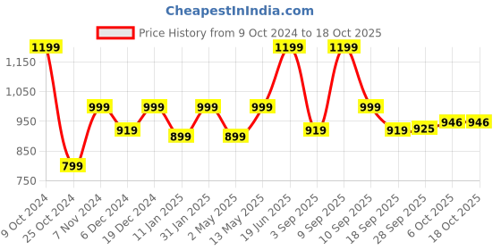 myntra.com Nayo Round Neck Straight Kurta with Palazzos & Dupatta nayo Price History Graph from 9 Oct 2024 to 18 Oct 2025