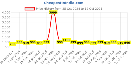 myntra.com Nayo Round Neck Straight Kurta with Palazzos & Dupatta nayo Price History Graph from 25 Oct 2024 to 12 Oct 2025
