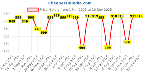myntra.com Nayo Shirt Collared Tunic With Trousers nayo Price History Graph from 1 Mar 2025 to 29 Nov 2025