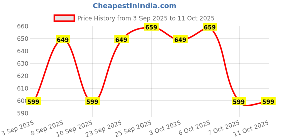 myntra.com Nayo Shoulder Straps Printed Tunic nayo Price History Graph from 3 Sep 2025 to 10 Oct 2025