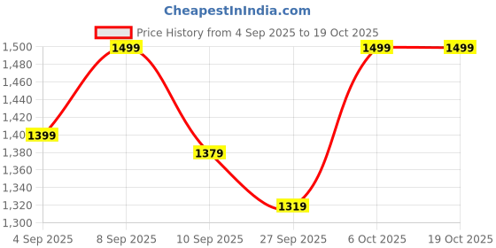 myntra.com Nayo Silk Blend Saree nayo Price History Graph from 4 Sep 2025 to 18 Oct 2025