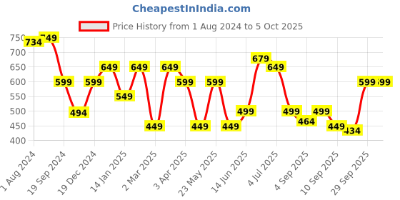 myntra.com Nayo Solid Cotton Top nayo Price History Graph from 1 Aug 2024 to 4 Oct 2025