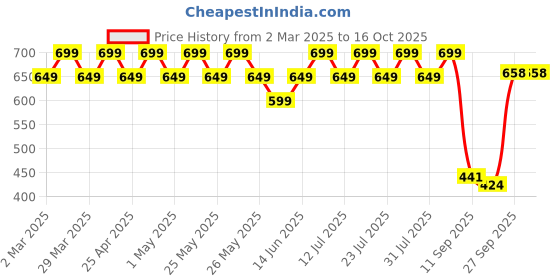 myntra.com Nayo Square Neck Printed Tunic nayo Price History Graph from 2 Mar 2025 to 15 Oct 2025
