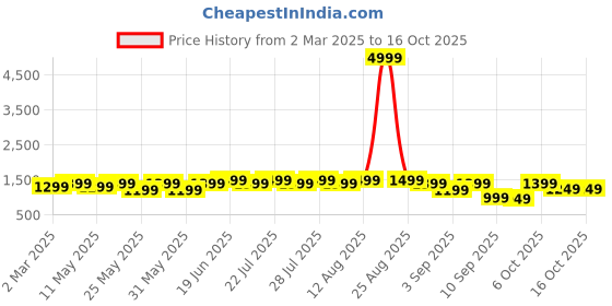 myntra.com Nayo Square Neck Straight Kurta With Trousers And Dupatta nayo Price History Graph from 2 Mar 2025 to 15 Oct 2025