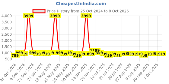 myntra.com Nayo Straight Kurta with Trousers & Printed Dupatta nayo Price History Graph from 25 Oct 2024 to 7 Oct 2025