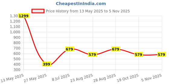 myntra.com Nayo Striped Mandarin Collar Cotton Straight Kurta nayo Price History Graph from 13 May 2025 to 2 Nov 2025