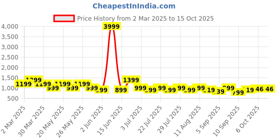 myntra.com Nayo Sweetheart Neck Straight Kurta With Trousers & Dupatta nayo Price History Graph from 2 Mar 2025 to 15 Oct 2025