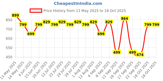 myntra.com Nayo Tropical Print A-Line Midi Dress nayo Price History Graph from 13 May 2025 to 18 Oct 2025
