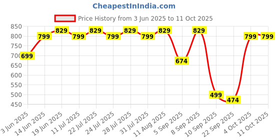 myntra.com Nayo Tropical Print A-Line Midi Dress nayo Price History Graph from 3 Jun 2025 to 11 Oct 2025