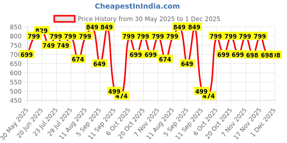 myntra.com Nayo Tropical Print Fit & Flare Midi Dress nayo Price History Graph from 30 May 2025 to 1 Dec 2025