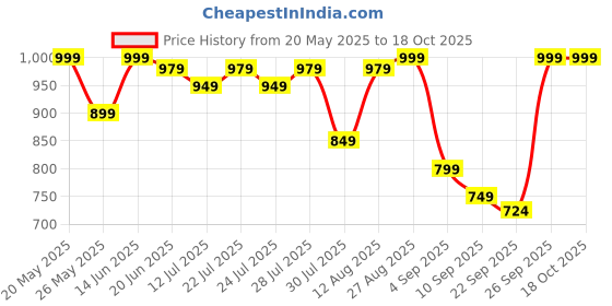 myntra.com Nayo Tropical Print Maternity Maxi Dress nayo Price History Graph from 20 May 2025 to 18 Oct 2025
