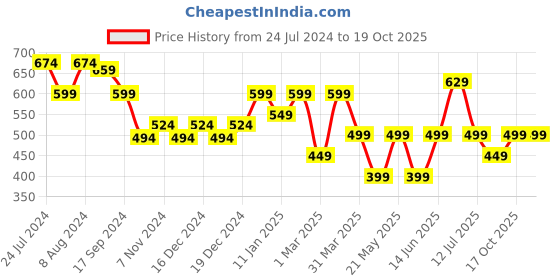 myntra.com Nayo Tropical Printed V- Neck Tunic nayo Price History Graph from 24 Jul 2024 to 18 Oct 2025
