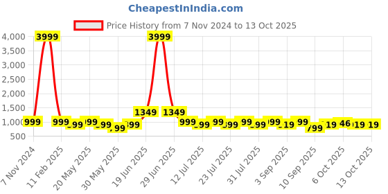 myntra.com Nayo V-Neck Straight Kurta with Trousers & Dupatta nayo Price History Graph from 7 Nov 2024 to 13 Oct 2025