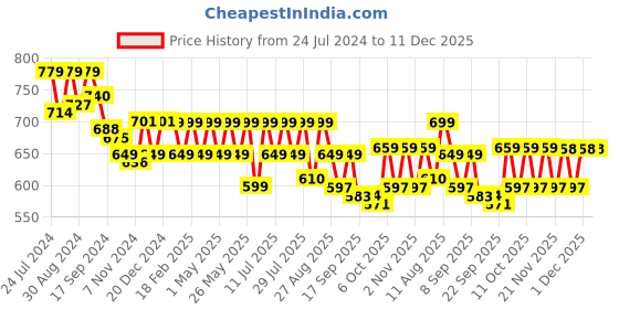 myntra.com Nayo Women Black & Red Paisley Print Straight Kurta nayo Price History Graph from 24 Jul 2024 to 11 Dec 2025