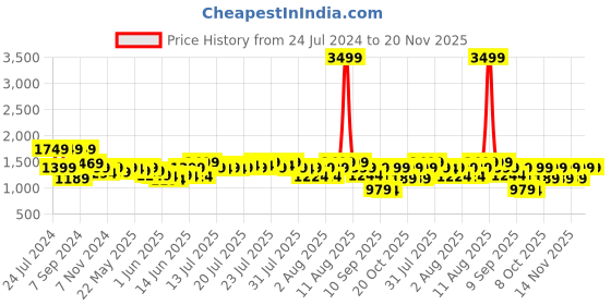 myntra.com Nayo Women Black Ethnic Motifs Printed Pure Cotton Kurta with Palazzos & With Dupatta nayo Price History Graph from 24 Jul 2024 to 20 Nov 2025