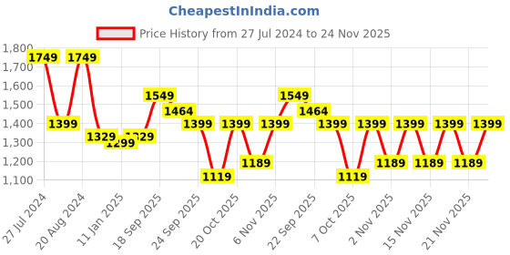 myntra.com Nayo Women Black Floral Printed Pure Cotton Kurta with Palazzos & With Dupatta nayo Price History Graph from 27 Jul 2024 to 24 Nov 2025