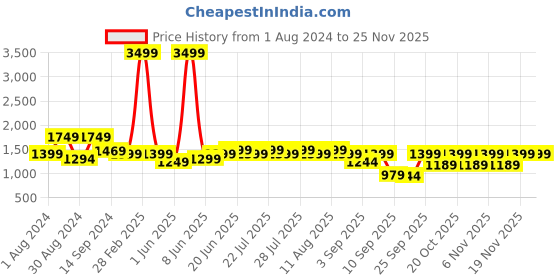 myntra.com Nayo Women Black Ikat Printed Pure Cotton Kurta with Trousers & With Dupatta nayo Price History Graph from 1 Aug 2024 to 24 Nov 2025