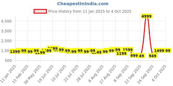 myntra.com Nayo Women Black Printed Kurta with Palazzos & With Dupatta nayo Price History Graph from 11 Jan 2025 to 4 Oct 2025