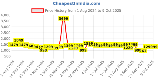 myntra.com Nayo Women Blue Floral Printed Kurta with Trousers & Dupatta nayo Price History Graph from 1 Aug 2024 to 8 Oct 2025