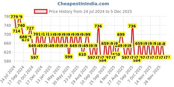 myntra.com Nayo Women Blue7 Red Ethnic Motifs Printed Straight Kurta nayo Price History Graph from 24 Jul 2024 to 5 Dec 2025
