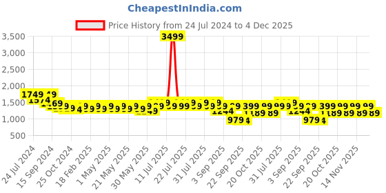 myntra.com Nayo Women Burgundy & Biege Motifs Printed Pure Cotton Kurta with Palazzos & Dupatta nayo Price History Graph from 24 Jul 2024 to 4 Dec 2025