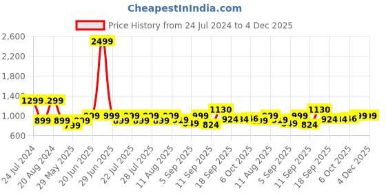 myntra.com Nayo Women Burgundy Printed Kurta with Palazzos nayo Price History Graph from 24 Jul 2024 to 4 Dec 2025