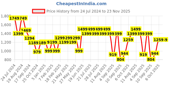 myntra.com Nayo Women Burgundy Printed Kurta with Palazzos & Dupatta nayo Price History Graph from 24 Jul 2024 to 23 Nov 2025