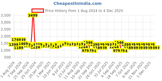 myntra.com Nayo Women Cream-Coloured & Gold Screen Printed Cotton Straight Kurta Palazzos Dupatta nayo Price History Graph from 1 Aug 2024 to 4 Dec 2025