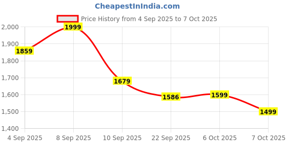 myntra.com Nayo Women Embroidered A-Line Kurta with Palazzos & Dupatta nayo Price History Graph from 4 Sep 2025 to 7 Oct 2025