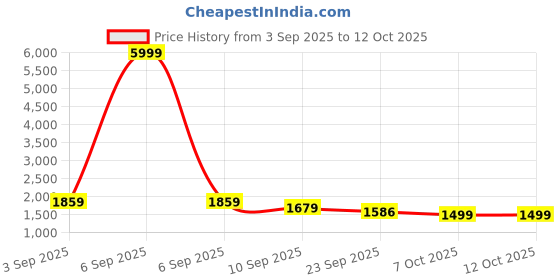 myntra.com Nayo Women Embroidered Thread Work Kurta with Palazzos & With Dupatta nayo Price History Graph from 3 Sep 2025 to 12 Oct 2025