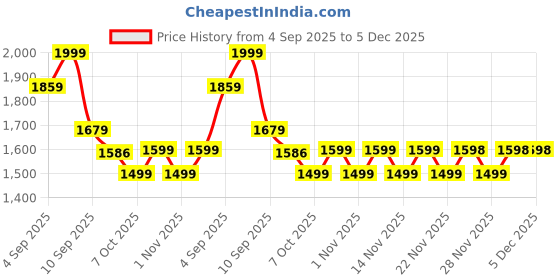 myntra.com Nayo Women Ethnic Motifs Embroidered V-Neck Straight Kurta with Trousers & Dupatta nayo Price History Graph from 4 Sep 2025 to 5 Dec 2025