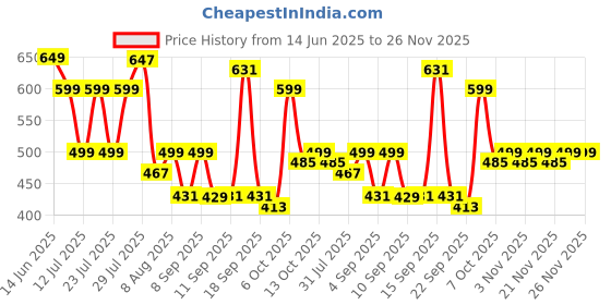 myntra.com Nayo Women Ethnic Motifs Print Cotton Peplum Top nayo Price History Graph from 14 Jun 2025 to 25 Nov 2025