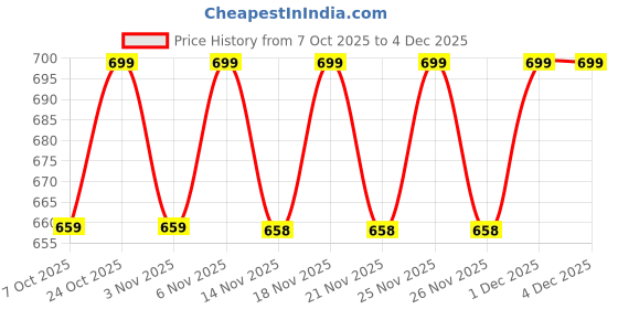 myntra.com Nayo Women Ethnic Motifs Printed Kurta nayo Price History Graph from 7 Oct 2025 to 4 Dec 2025