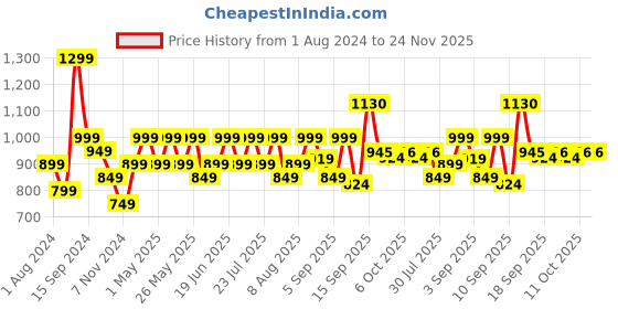 myntra.com Nayo Women Ethnic Motifs Printed Pure Cotton Kurta with Palazzos nayo Price History Graph from 1 Aug 2024 to 23 Nov 2025