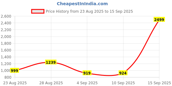 myntra.com Nayo Women Ethnic Motifs Printed Pure Cotton Kurta with Trousers nayo Price History Graph from 23 Aug 2025 to 15 Sep 2025