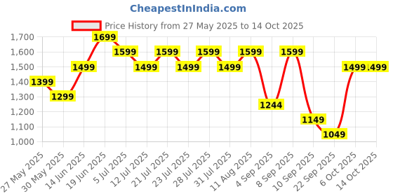 myntra.com Nayo Women Ethnic Motifs Printed Regular Gotta Patti Kurta with Palazzos & With Dupatta nayo Price History Graph from 27 May 2025 to 14 Oct 2025