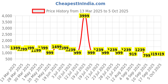 myntra.com Nayo Women Ethnic Motifs Printed Regular Kurta with Trousers & With Dupatta nayo Price History Graph from 13 Mar 2025 to 4 Oct 2025