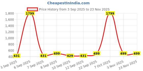 myntra.com Nayo Women Ethnic Motifs Printed Shoulder Straps Peplum Top nayo Price History Graph from 3 Sep 2025 to 23 Nov 2025